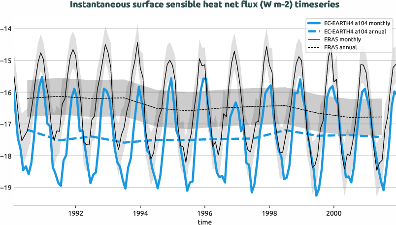 timeseries.timeseries.hpc2020.EC-EARTH4.a104.ishf