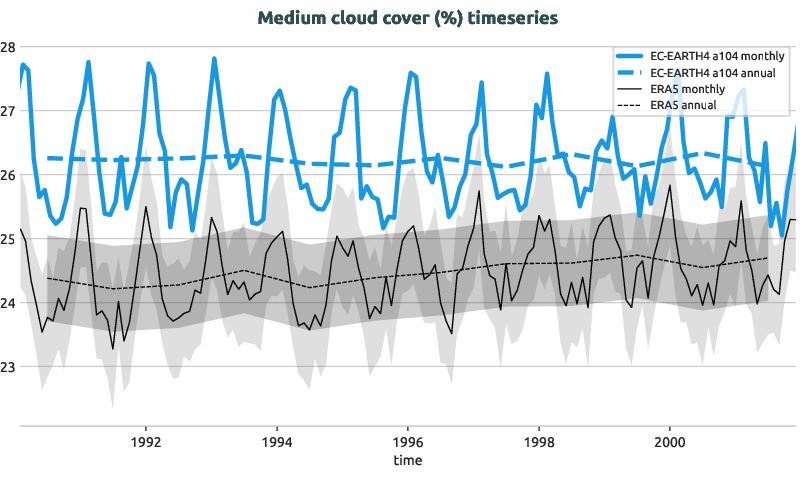 timeseries.timeseries.hpc2020.EC-EARTH4.a104.mcc