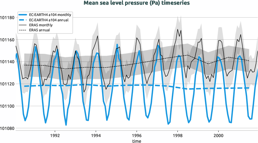 timeseries.timeseries.hpc2020.EC-EARTH4.a104.msl