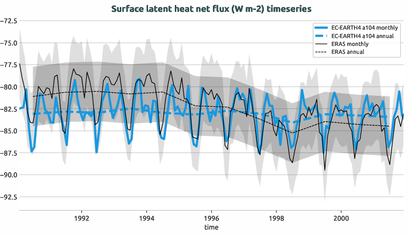timeseries.timeseries.hpc2020.EC-EARTH4.a104.slhtf