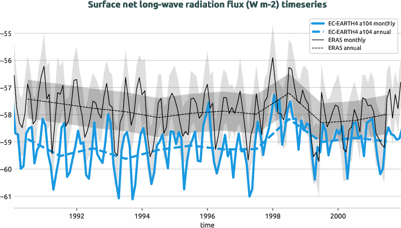 timeseries.timeseries.hpc2020.EC-EARTH4.a104.snlwrf