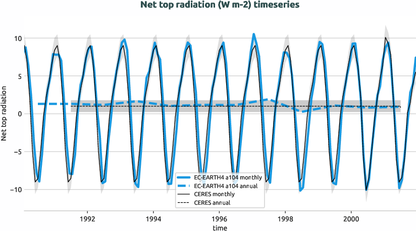 timeseries.timeseries.hpc2020.EC-EARTH4.a104.tnlwrf+tnswrf