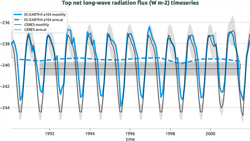 timeseries.timeseries.hpc2020.EC-EARTH4.a104.tnlwrf