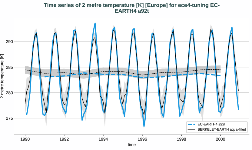 atmosphere2d.timeseries.ece4-tuning.EC-EARTH4.a92t.r1.obs.BERKELEY-EARTH.aqua-filled.2t.europe