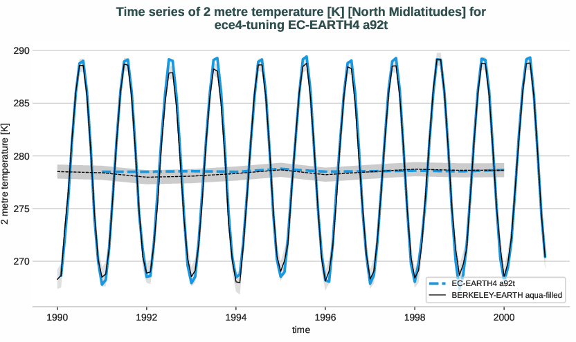 atmosphere2d.timeseries.ece4-tuning.EC-EARTH4.a92t.r1.obs.BERKELEY-EARTH.aqua-filled.2t.north_midlatitudes