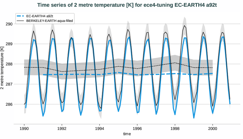 atmosphere2d.timeseries.ece4-tuning.EC-EARTH4.a92t.r1.obs.BERKELEY-EARTH.aqua-filled.2t