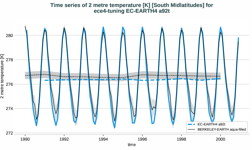 atmosphere2d.timeseries.ece4-tuning.EC-EARTH4.a92t.r1.obs.BERKELEY-EARTH.aqua-filled.2t.south_midlatitudes