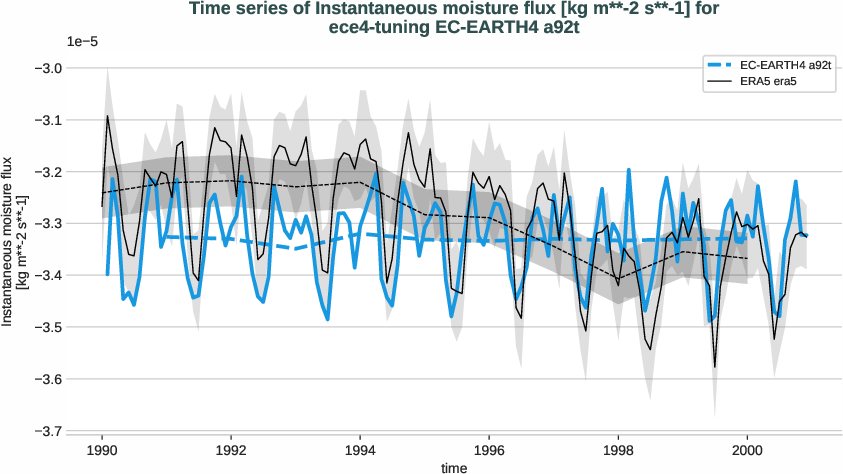 atmosphere2d.timeseries.ece4-tuning.EC-EARTH4.a92t.r1.obs.ERA5.era5.ie