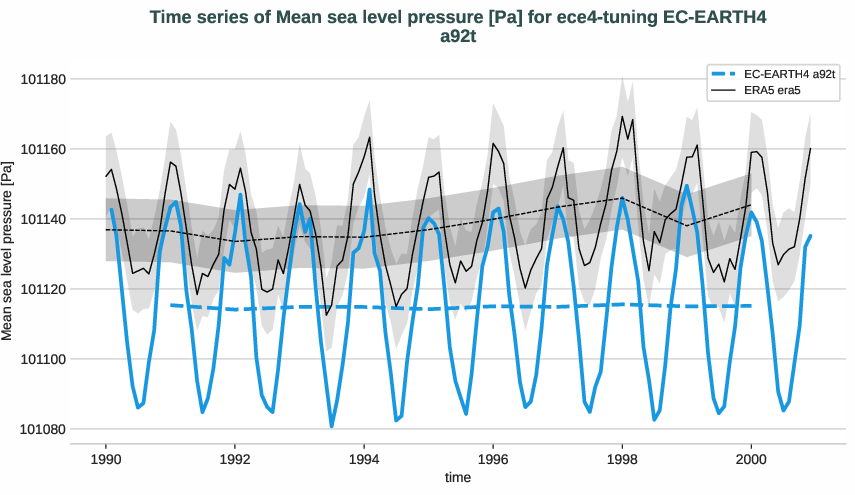 atmosphere2d.timeseries.ece4-tuning.EC-EARTH4.a92t.r1.obs.ERA5.era5.msl