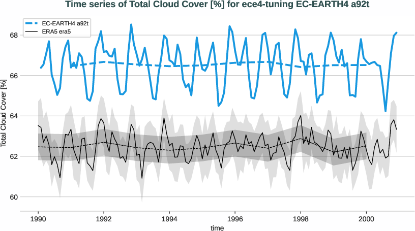 atmosphere2d.timeseries.ece4-tuning.EC-EARTH4.a92t.r1.obs.ERA5.era5.tcc