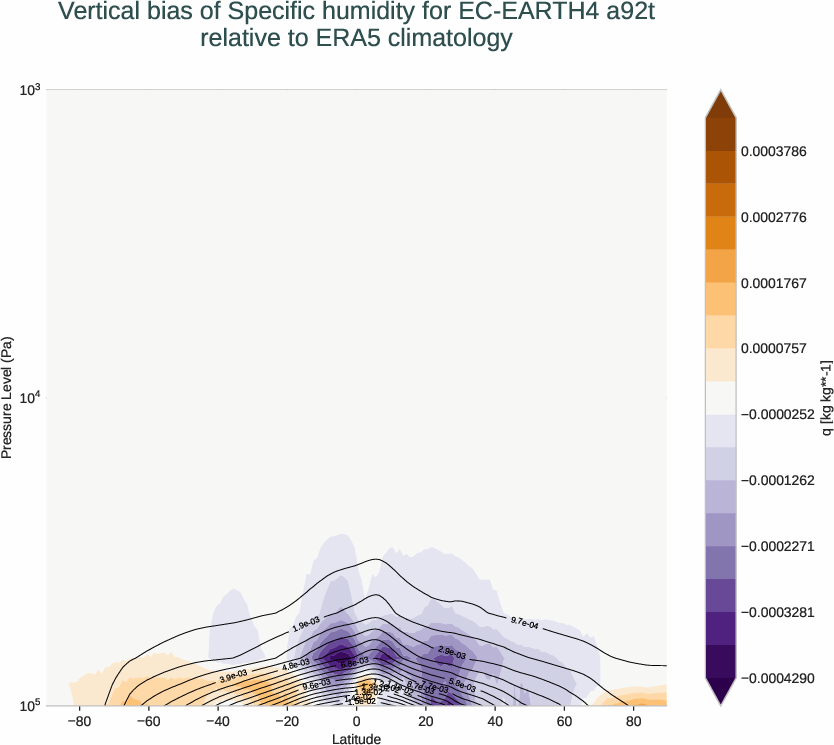 atmosphere3d.vertical_bias.ece4-tuning.EC-EARTH4.a92t.r1.ERA5.era5.q