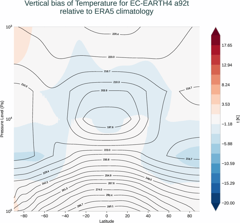 atmosphere3d.vertical_bias.ece4-tuning.EC-EARTH4.a92t.r1.ERA5.era5.t