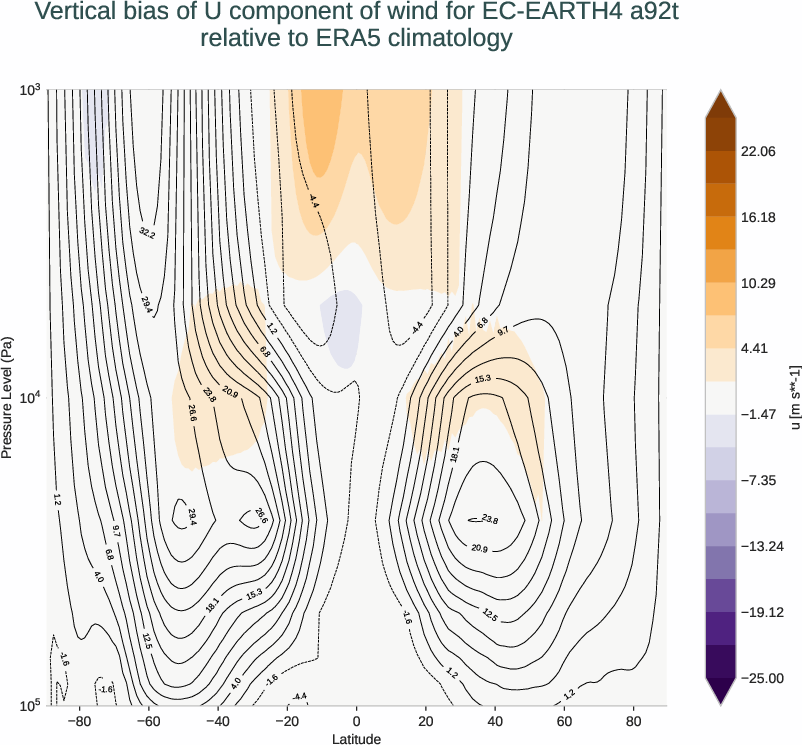 atmosphere3d.vertical_bias.ece4-tuning.EC-EARTH4.a92t.r1.ERA5.era5.u