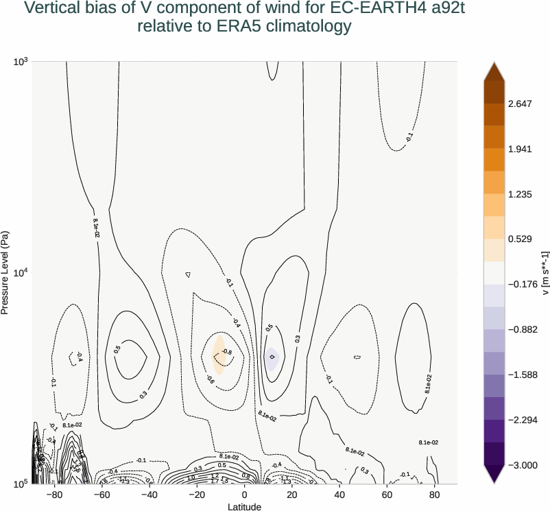 atmosphere3d.vertical_bias.ece4-tuning.EC-EARTH4.a92t.r1.ERA5.era5.v