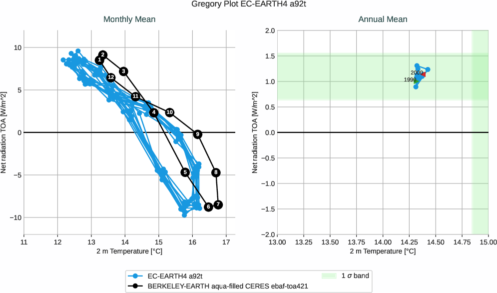 climate_metrics.gregory.ece4-tuning.EC-EARTH4.a92t.r1.multiref