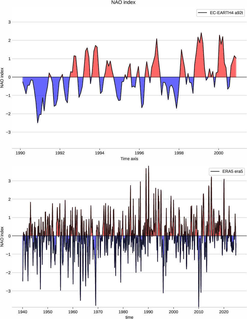nao.index.ece4-tuning.EC-EARTH4.a92t.r1.obs.ERA5.era5