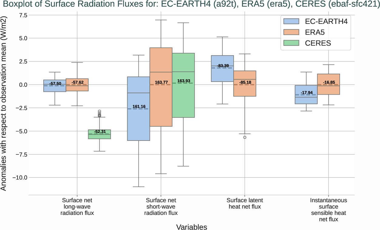 radiation_surface.boxplot.ece4-tuning.EC-EARTH4.a92t.r1.multiref.-snlwrf_snswrf_slhtf_ishf