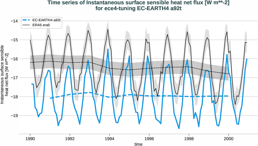 radiation_surface.timeseries.ece4-tuning.EC-EARTH4.a92t.r1.obs.ERA5.era5.ishf