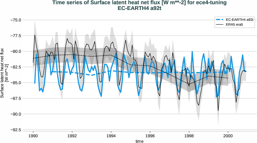 radiation_surface.timeseries.ece4-tuning.EC-EARTH4.a92t.r1.obs.ERA5.era5.slhtf