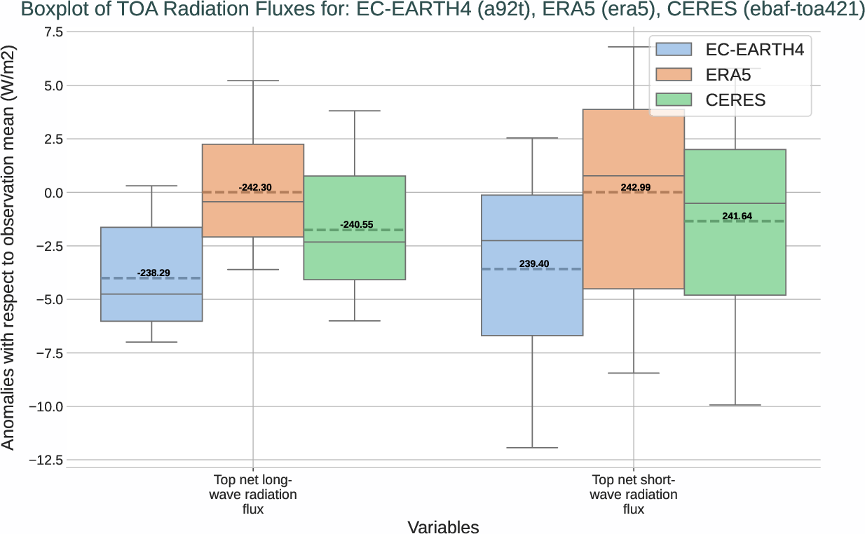 radiation_toa.boxplot.ece4-tuning.EC-EARTH4.a92t.r1.multiref.-tnlwrf_tnswrf