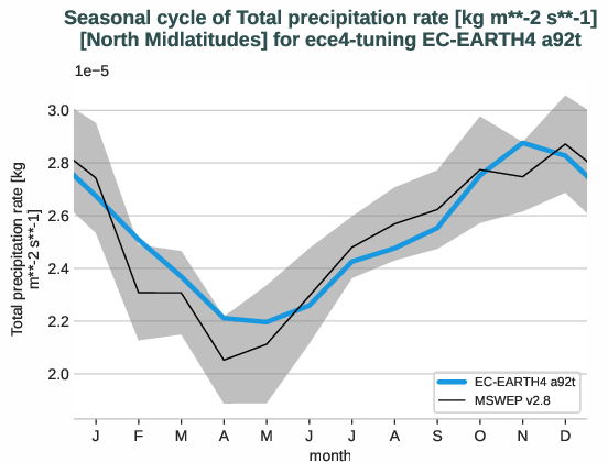 water_cycle.seasonalcycles.ece4-tuning.EC-EARTH4.a92t.r1.obs.MSWEP.v2.8.tprate.north_midlatitudes