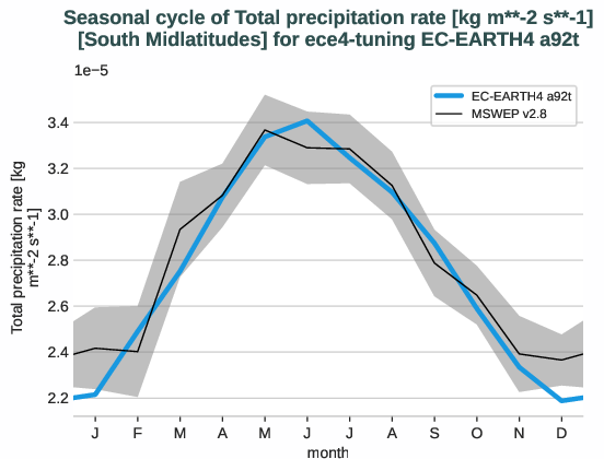 water_cycle.seasonalcycles.ece4-tuning.EC-EARTH4.a92t.r1.obs.MSWEP.v2.8.tprate.south_midlatitudes