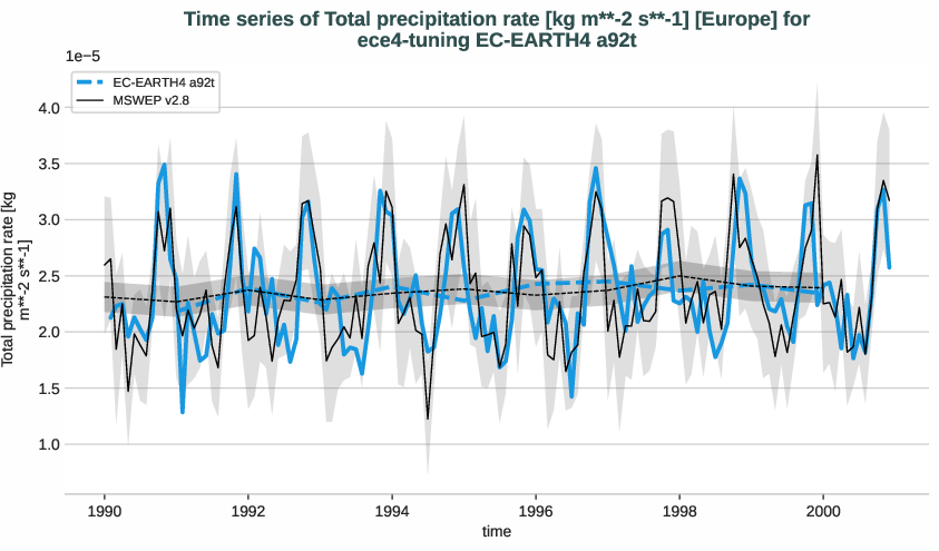 water_cycle.timeseries.ece4-tuning.EC-EARTH4.a92t.r1.obs.MSWEP.v2.8.tprate.europe