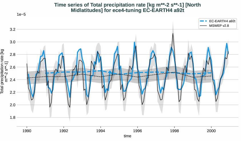 water_cycle.timeseries.ece4-tuning.EC-EARTH4.a92t.r1.obs.MSWEP.v2.8.tprate.north_midlatitudes