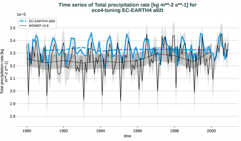 water_cycle.timeseries.ece4-tuning.EC-EARTH4.a92t.r1.obs.MSWEP.v2.8.tprate
