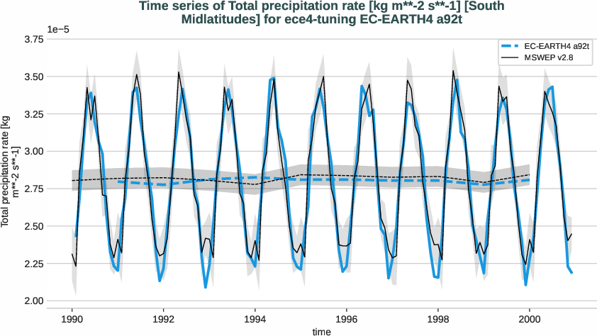 water_cycle.timeseries.ece4-tuning.EC-EARTH4.a92t.r1.obs.MSWEP.v2.8.tprate.south_midlatitudes