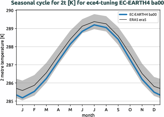 atmosphere.seasonalcycles.ece4-tuning.EC-EARTH4.ba00.r1.obs.ERA5.era5.2t