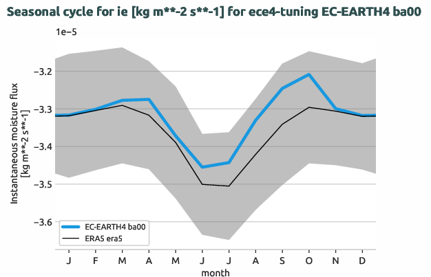 atmosphere.seasonalcycles.ece4-tuning.EC-EARTH4.ba00.r1.obs.ERA5.era5.ie