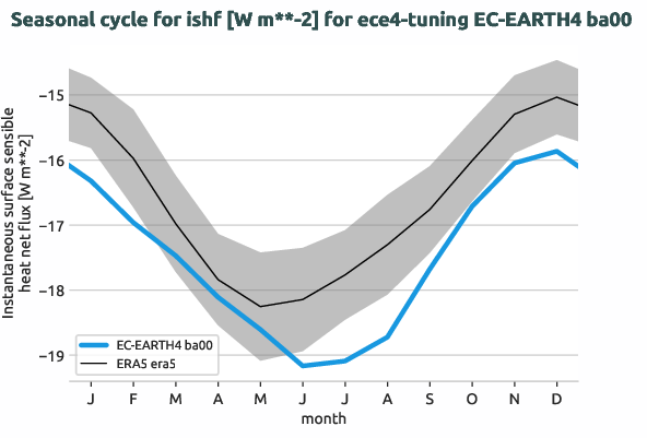 atmosphere.seasonalcycles.ece4-tuning.EC-EARTH4.ba00.r1.obs.ERA5.era5.ishf