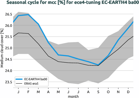 atmosphere.seasonalcycles.ece4-tuning.EC-EARTH4.ba00.r1.obs.ERA5.era5.mcc