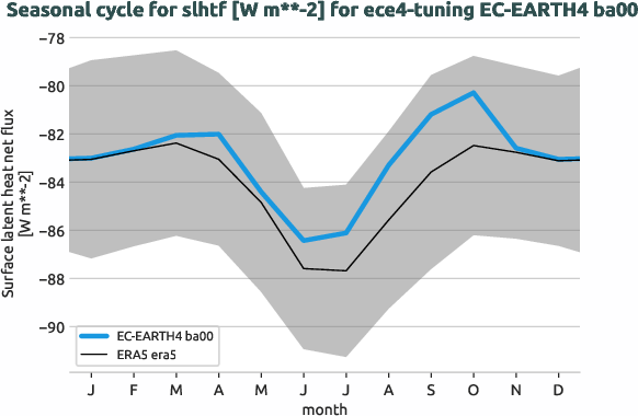 atmosphere.seasonalcycles.ece4-tuning.EC-EARTH4.ba00.r1.obs.ERA5.era5.slhtf
