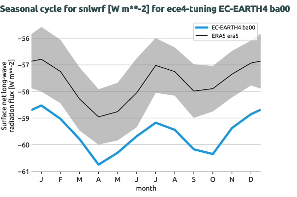 atmosphere.seasonalcycles.ece4-tuning.EC-EARTH4.ba00.r1.obs.ERA5.era5.snlwrf