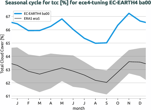 atmosphere.seasonalcycles.ece4-tuning.EC-EARTH4.ba00.r1.obs.ERA5.era5.tcc