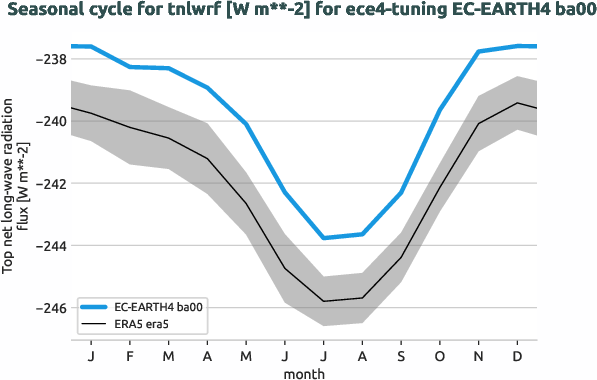 atmosphere.seasonalcycles.ece4-tuning.EC-EARTH4.ba00.r1.obs.ERA5.era5.tnlwrf