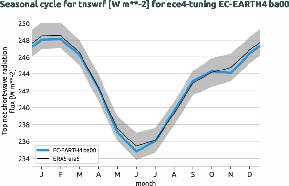 atmosphere.seasonalcycles.ece4-tuning.EC-EARTH4.ba00.r1.obs.ERA5.era5.tnswrf