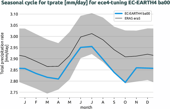 atmosphere.seasonalcycles.ece4-tuning.EC-EARTH4.ba00.r1.obs.ERA5.era5.tprate
