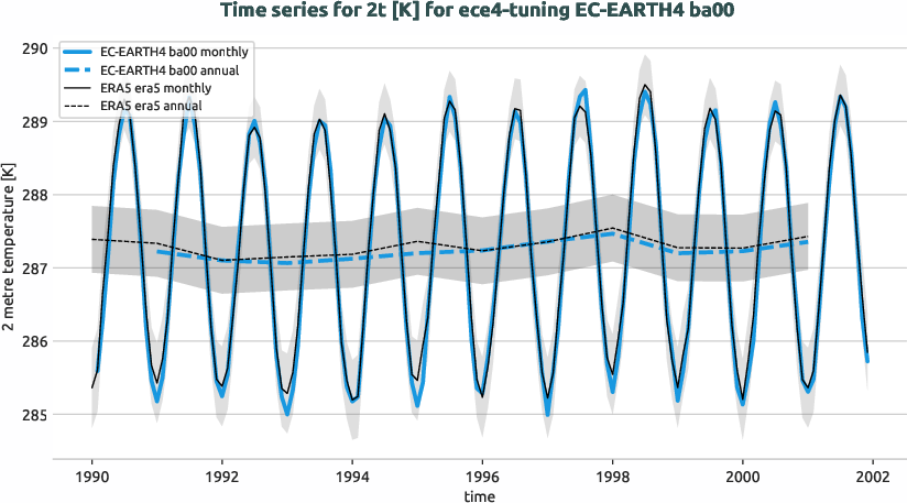 atmosphere.timeseries.ece4-tuning.EC-EARTH4.ba00.r1.obs.ERA5.era5.2t