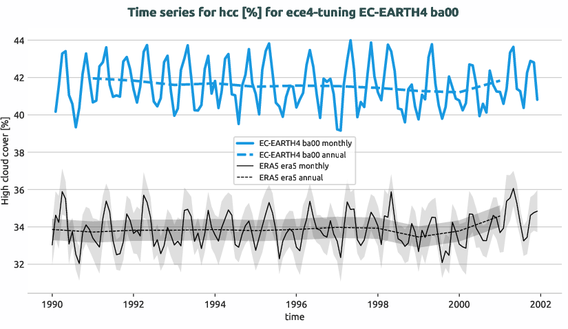 atmosphere.timeseries.ece4-tuning.EC-EARTH4.ba00.r1.obs.ERA5.era5.hcc