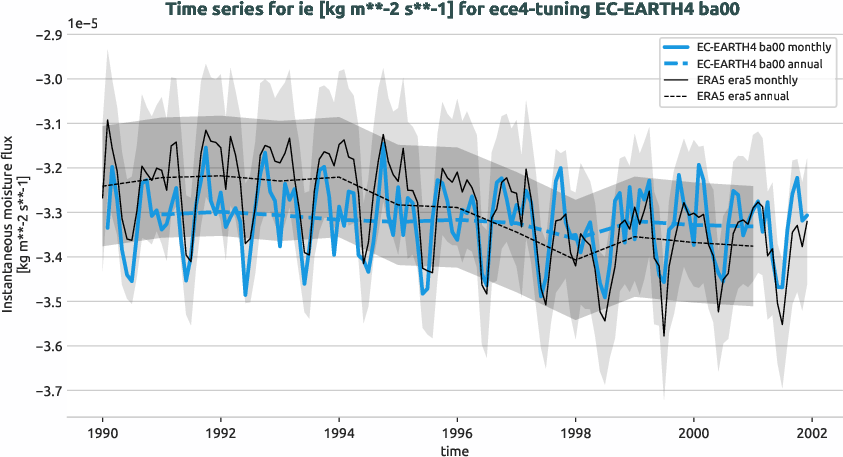 atmosphere.timeseries.ece4-tuning.EC-EARTH4.ba00.r1.obs.ERA5.era5.ie