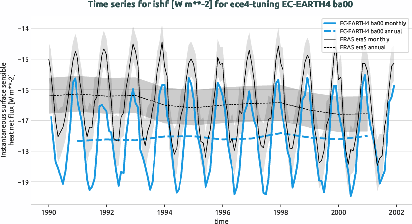 atmosphere.timeseries.ece4-tuning.EC-EARTH4.ba00.r1.obs.ERA5.era5.ishf
