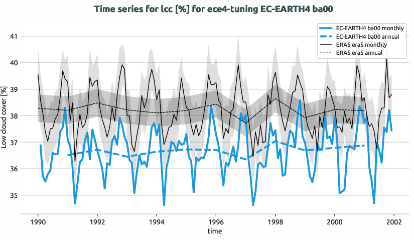 atmosphere.timeseries.ece4-tuning.EC-EARTH4.ba00.r1.obs.ERA5.era5.lcc