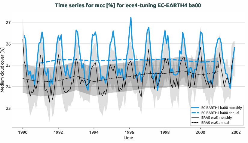 atmosphere.timeseries.ece4-tuning.EC-EARTH4.ba00.r1.obs.ERA5.era5.mcc