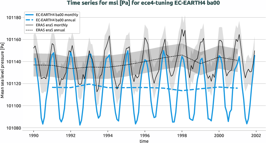 atmosphere.timeseries.ece4-tuning.EC-EARTH4.ba00.r1.obs.ERA5.era5.msl