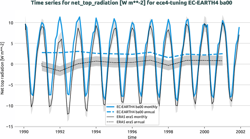 atmosphere.timeseries.ece4-tuning.EC-EARTH4.ba00.r1.obs.ERA5.era5.net_top_radiation