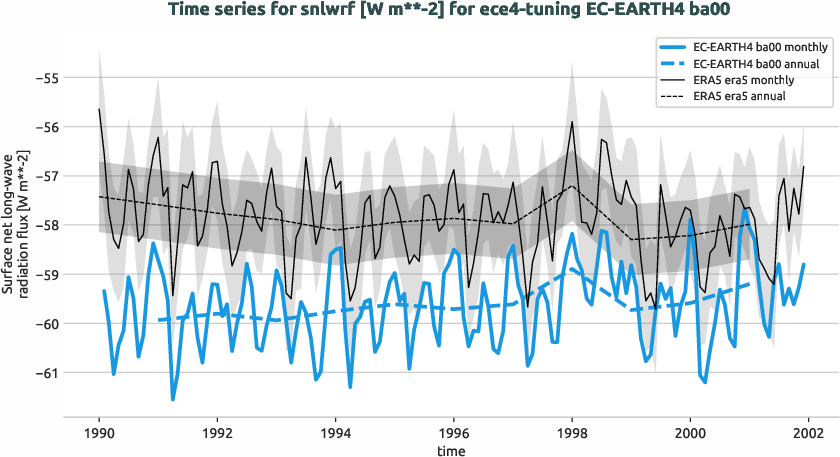 atmosphere.timeseries.ece4-tuning.EC-EARTH4.ba00.r1.obs.ERA5.era5.snlwrf