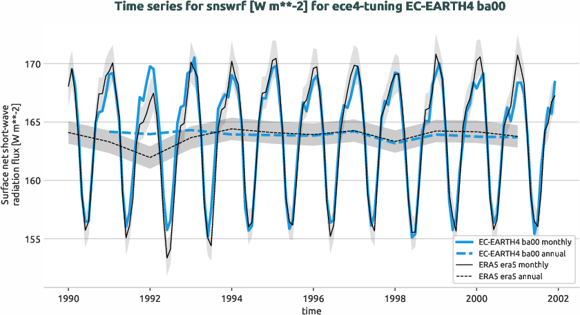 atmosphere.timeseries.ece4-tuning.EC-EARTH4.ba00.r1.obs.ERA5.era5.snswrf